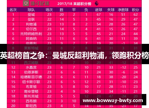 英超榜首之争：曼城反超利物浦，领跑积分榜